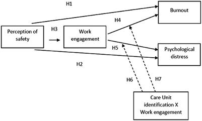 Perceptions of Safety and Stress Among Health Professionals: The Role of Care Unit Identification as a Protective Factor During the COVID-19 Pandemic